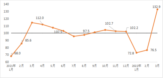 2022年3月建筑材料工業(yè)景氣指數（MPI）運行情況